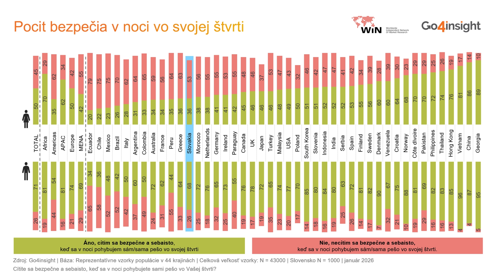 Každá druhá Slovenka sa