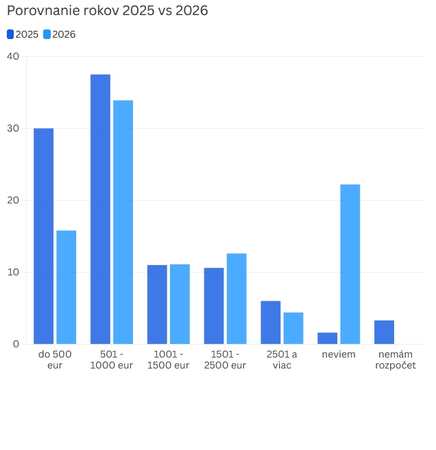 Pesimistický pohľad na PRIESKUM: