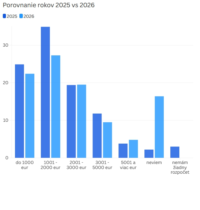 Pesimistický pohľad na PRIESKUM: