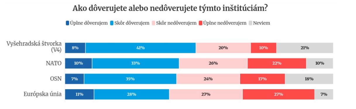 PRIESKUM dal vláde aj
