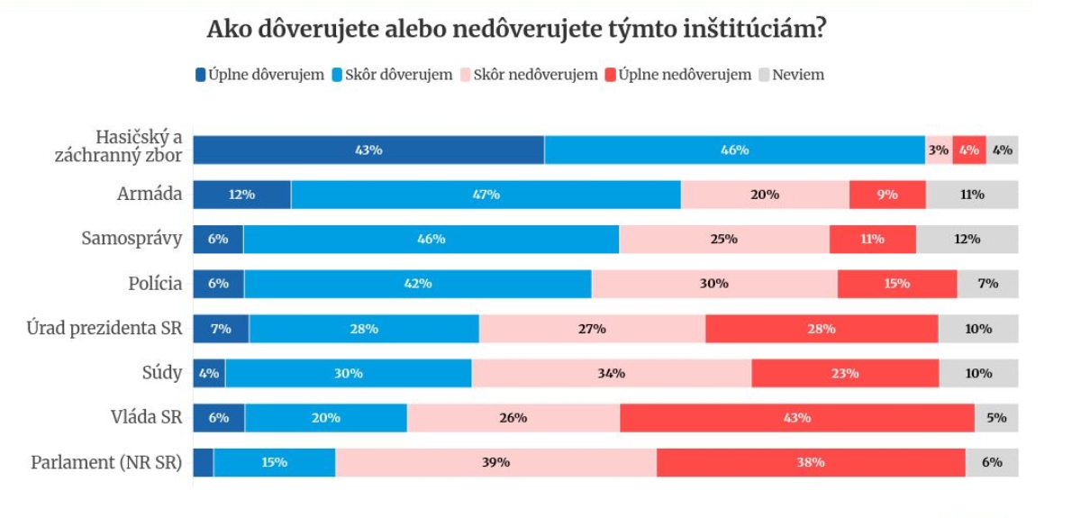 PRIESKUM dal vláde aj