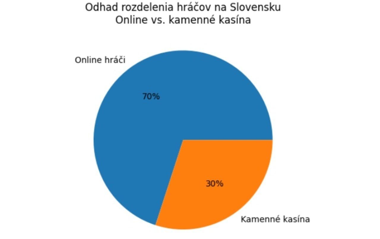 Zatiaľ čo fyzické prevádzky čelia poklesu návštevnosti, online platformy ťažia z dostupnosti a širšej ponuky. Tento rozdiel sa každým rokom ešte viac prehlbuje.