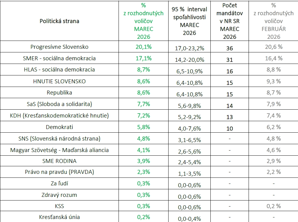 Najnovší PRIESKUM: Voľby by