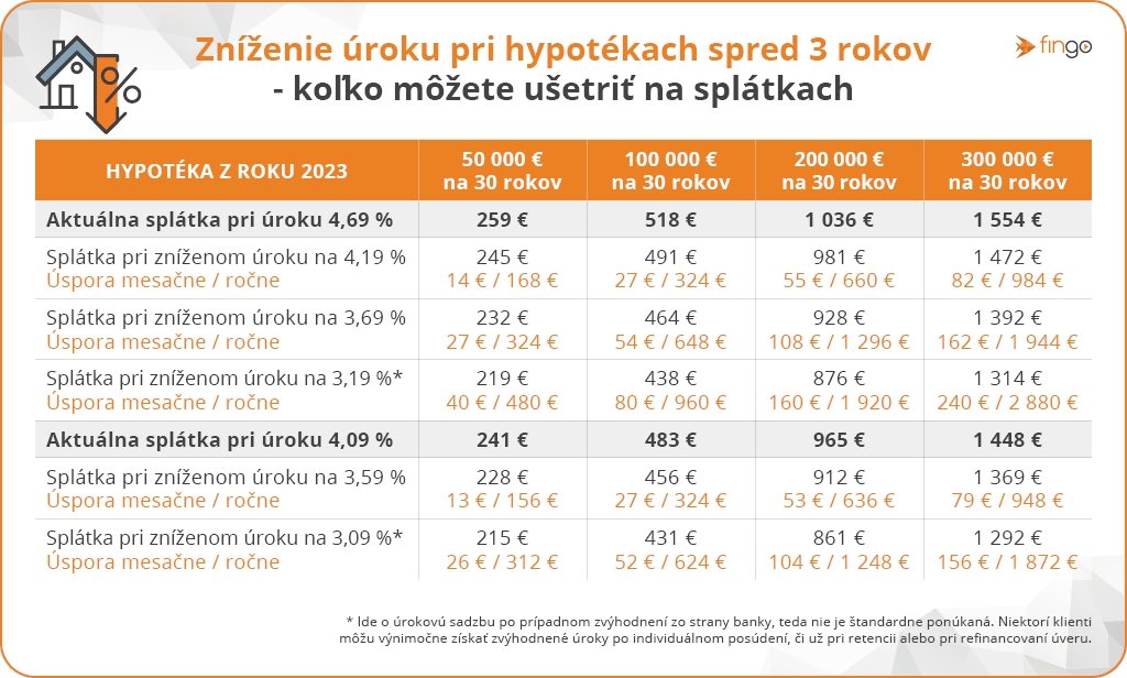 Úroky na hypotékach opäť