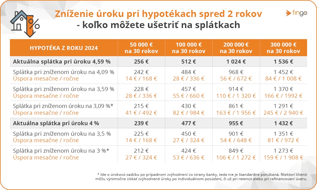 Úroky na hypotékach opäť