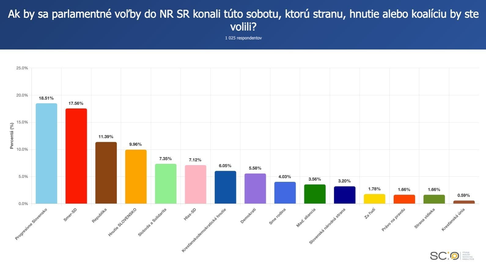 PRIESKUM Voľby by vyhralo
