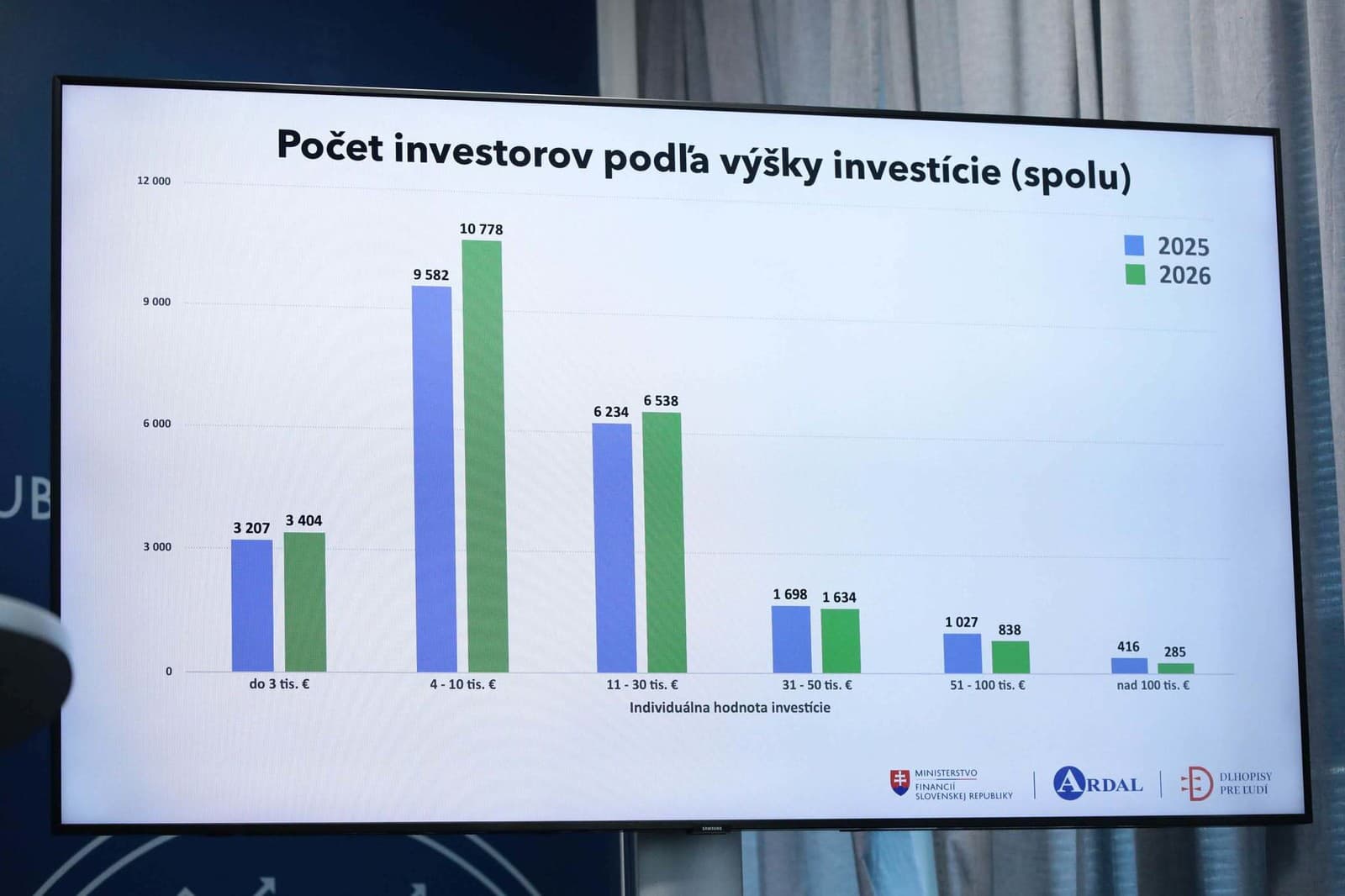 Štátne dlhopisy si tento