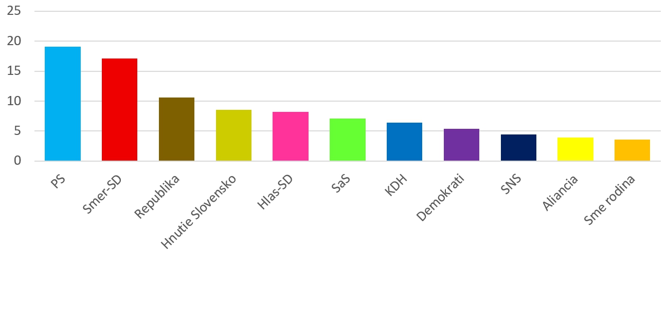 Politikov čaká v prieskume
