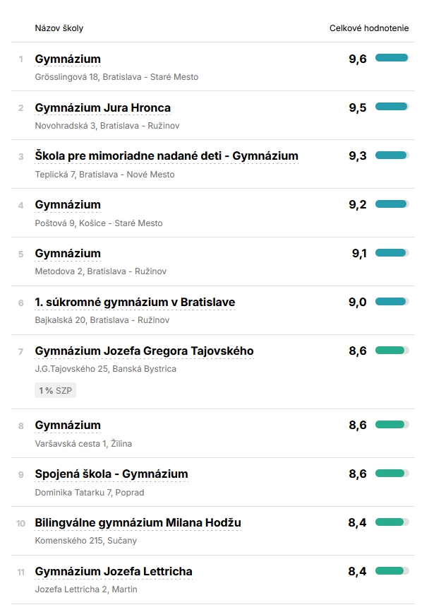 Rebríček najlepších gymnázií na Slovensku.