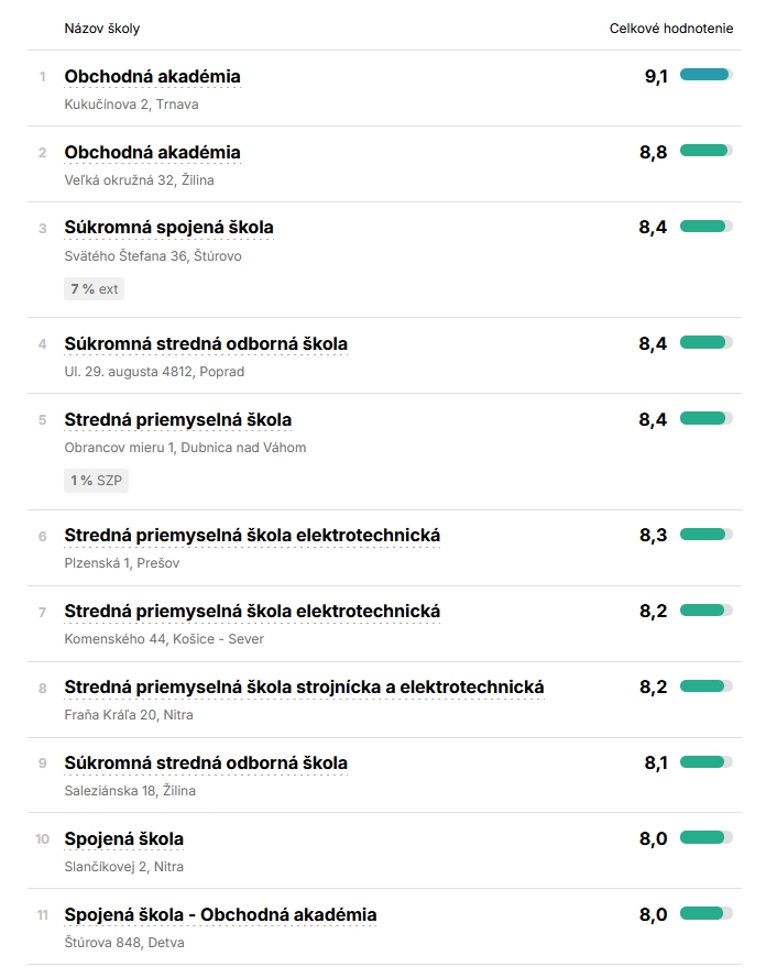 Rebríček najlepších stredných odborných škôl na Slovensku.