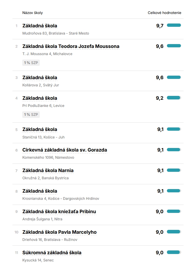 Rebríček najlepších základných škôl na Slovensku.