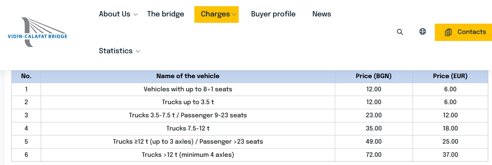 Poplatky za prejazd mostom Nový Európa Vidin-Calafat.