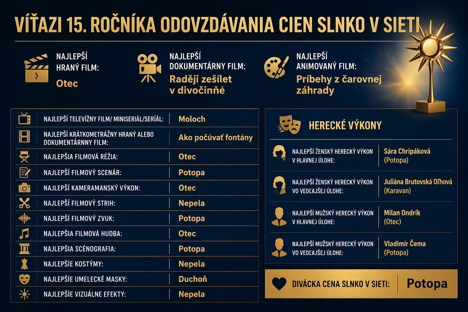 Víťazi 15. ročníka odovzdávania cien Slnko v sieti 