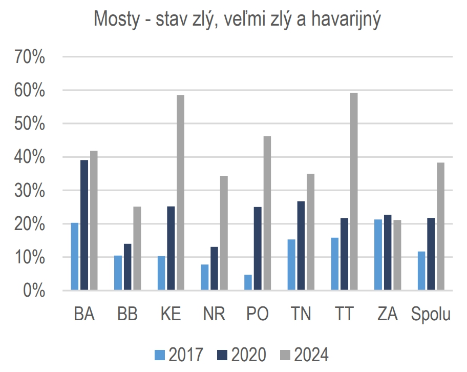 NKÚ bije na poplach: