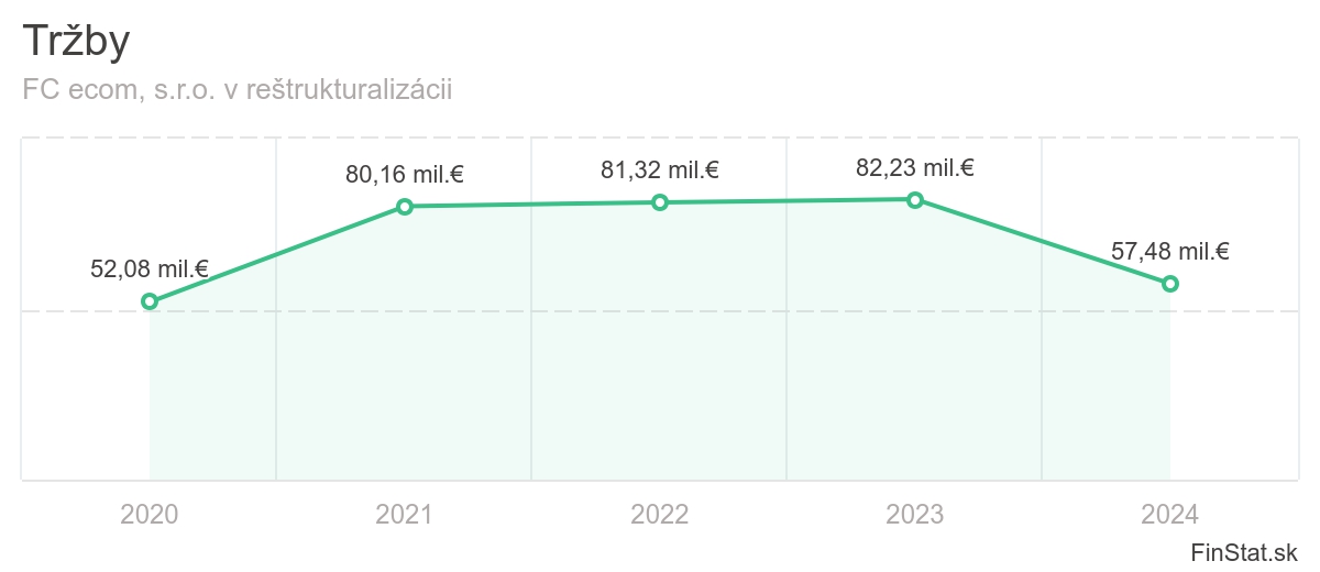 KONIEC ďalšieho populárneho e‑shopu!