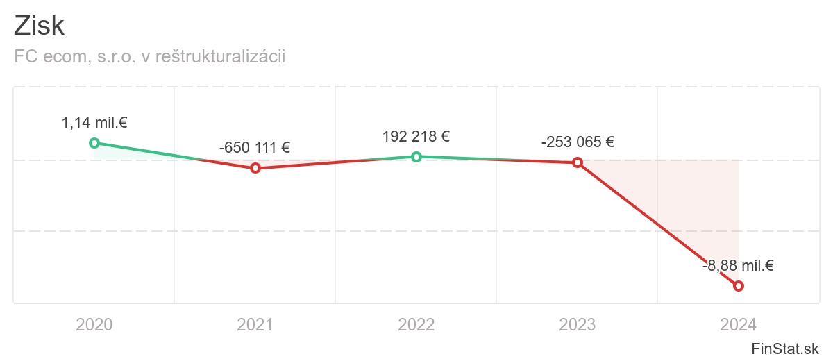 KONIEC ďalšieho populárneho e‑shopu!