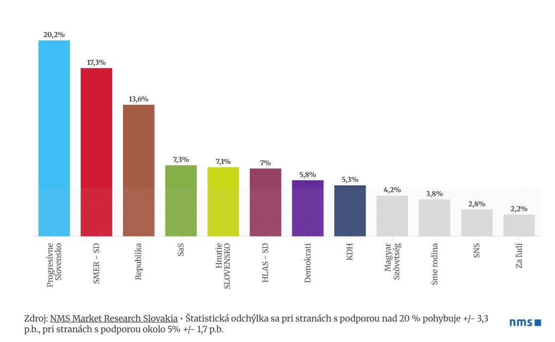 Najnovší PRIESKUM ukázal, kto