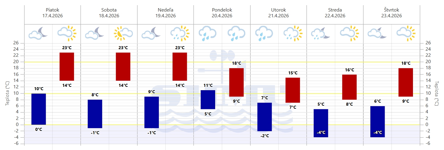 Ďalší OBRAT v počasí: