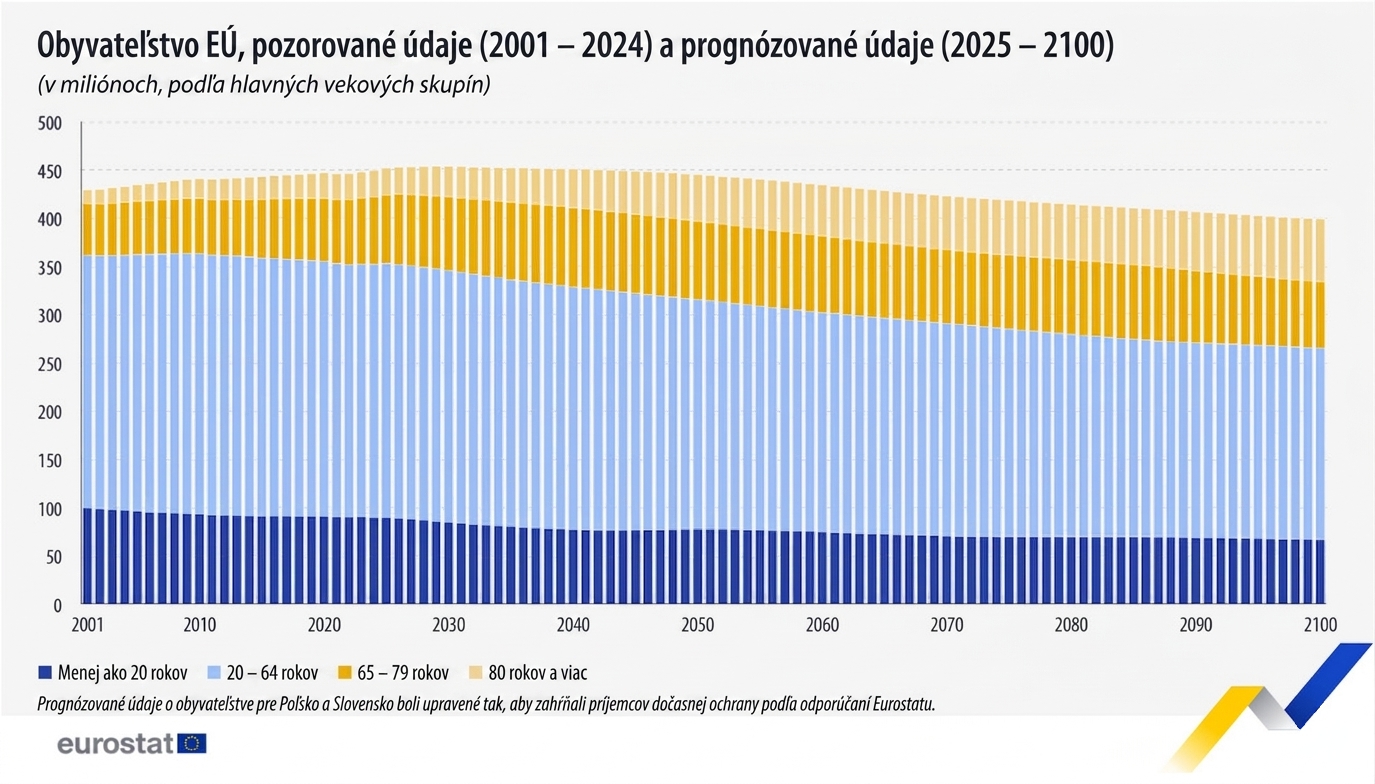 DESIVÁ predikcia: Demografická kríza,