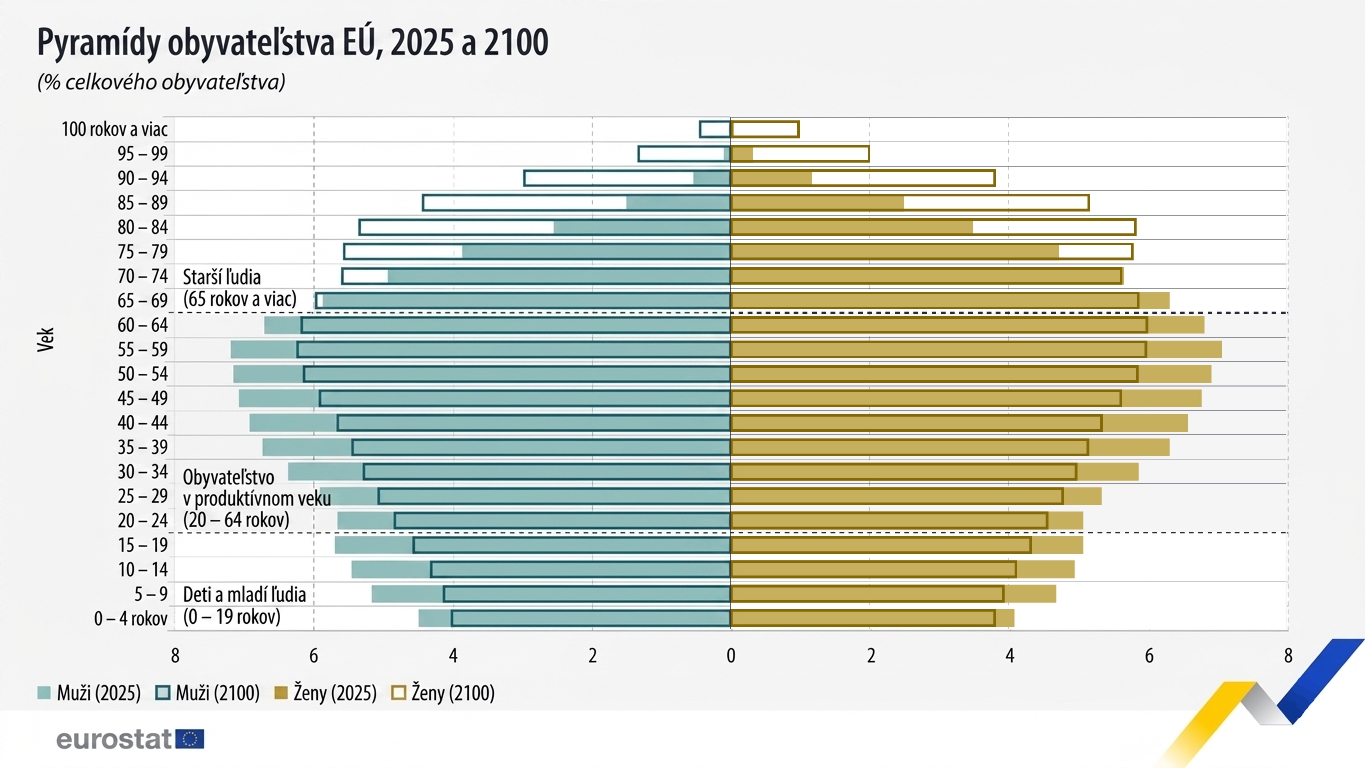 DESIVÁ predikcia: Demografická kríza,