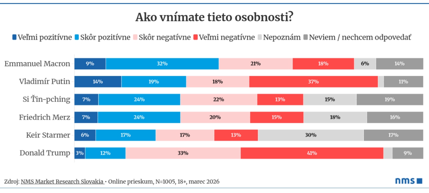 Nečakané výsledky PRIESKUMU: Koho