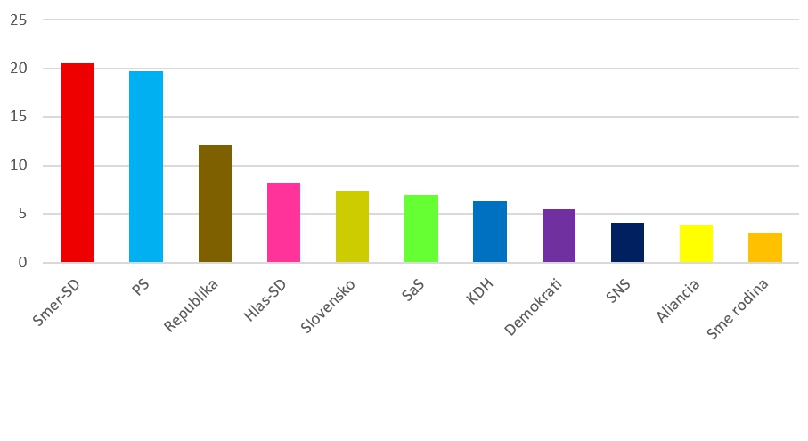 PS stratilo náskok a