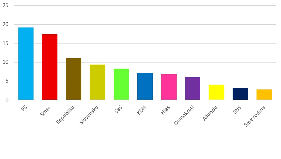 Už druhý PRIESKUM ukazuje