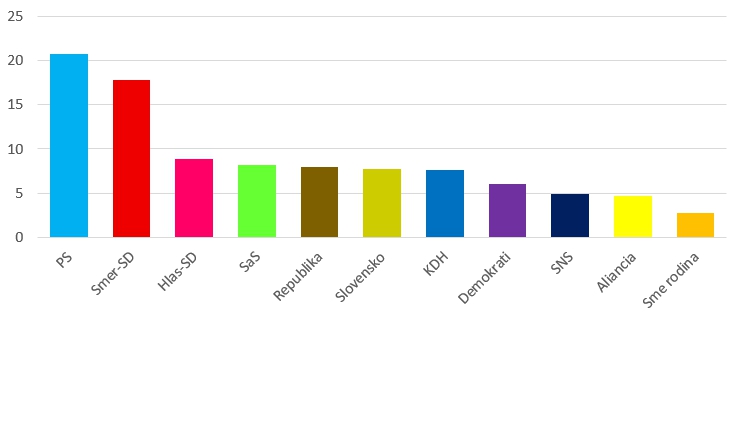 Tretí PRIESKUM v rade: