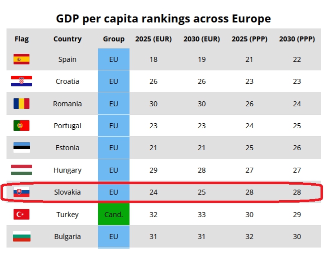 Slovensko by v rebríčku nahromadeného bohatstva v roku 2030 obsahilo až 28. miesto.