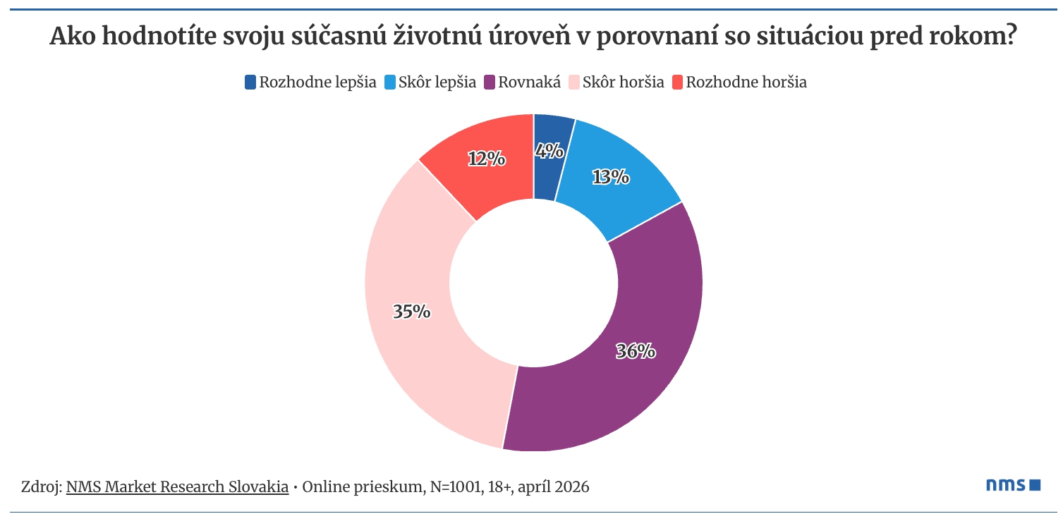 PRIESKUM ukázal krutú realitu