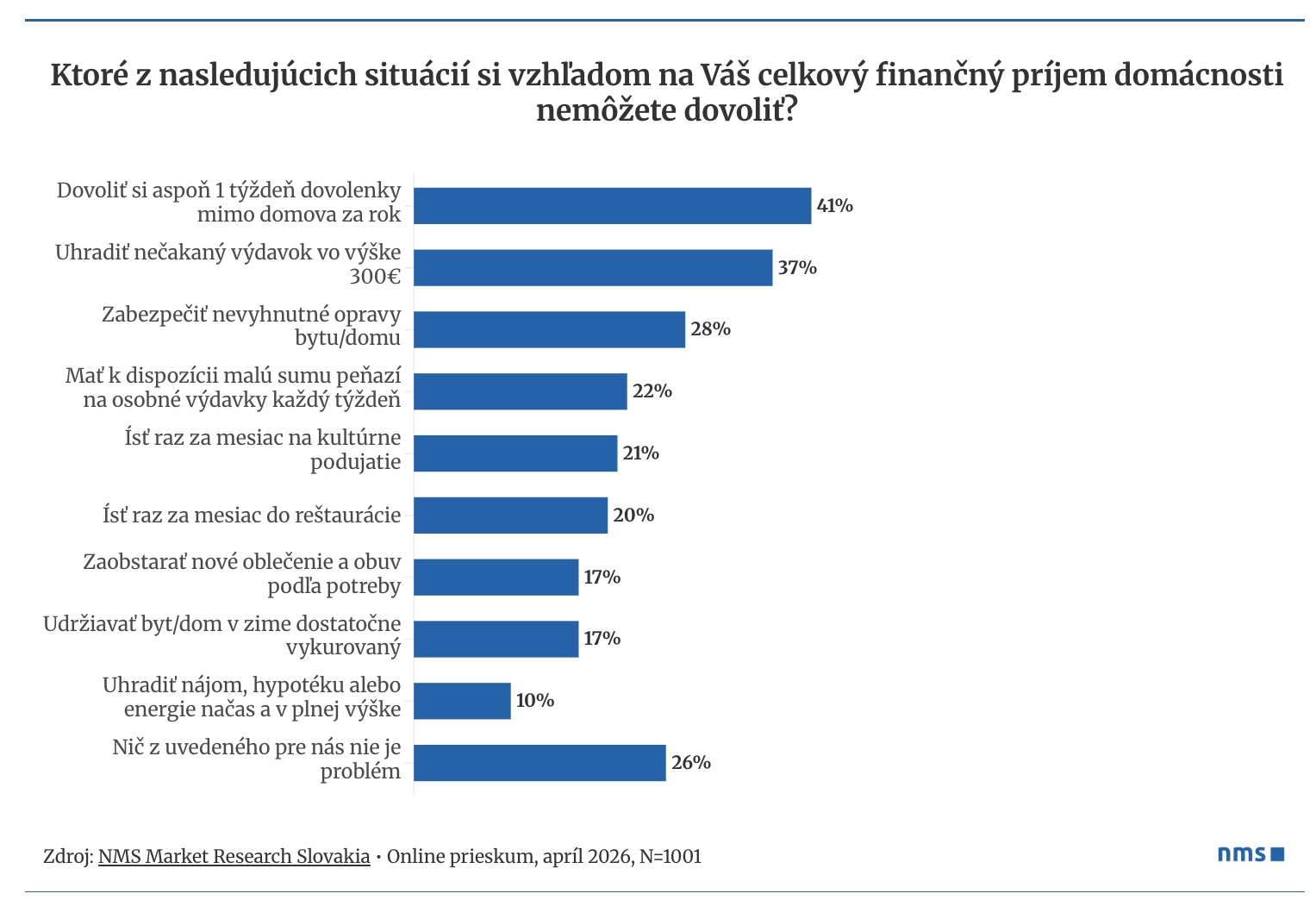 PRIESKUM ukázal krutú realitu