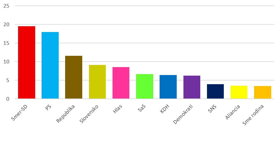 PS prepadá v ďalšom