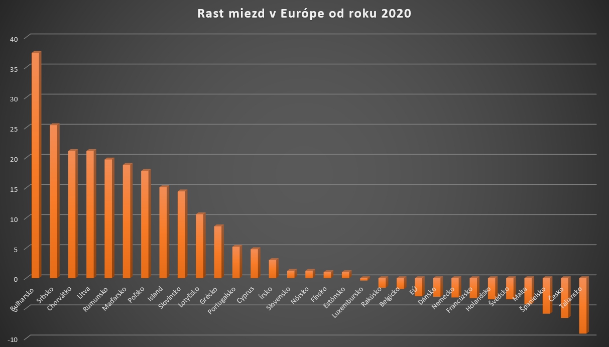 Veľké porovnanie rastu PLATOV: