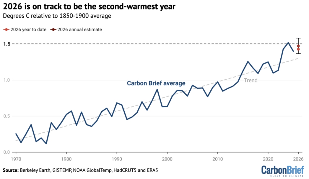 Ročné anomálie priemernej globálnej teploty v porovnaní s priemerom 1850 – 1900 s odhadom na rok 2026
