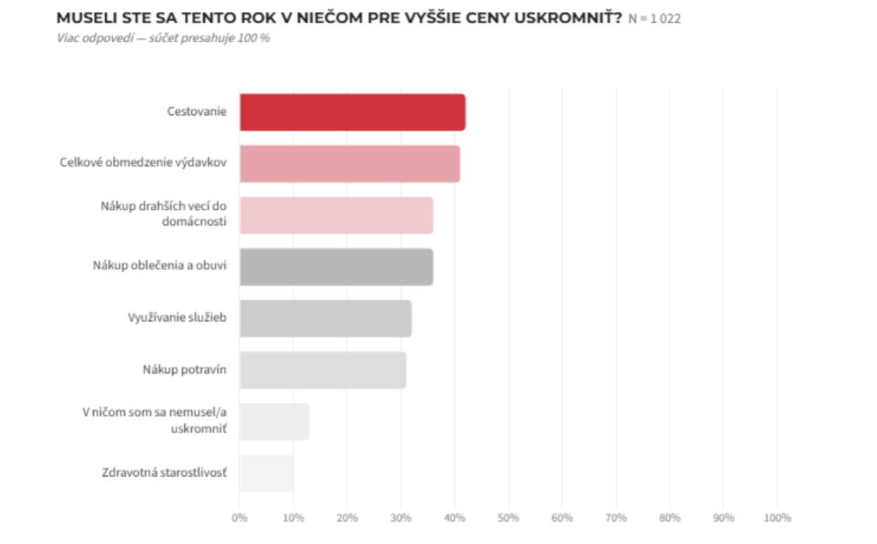 Nárast cien trápi viac