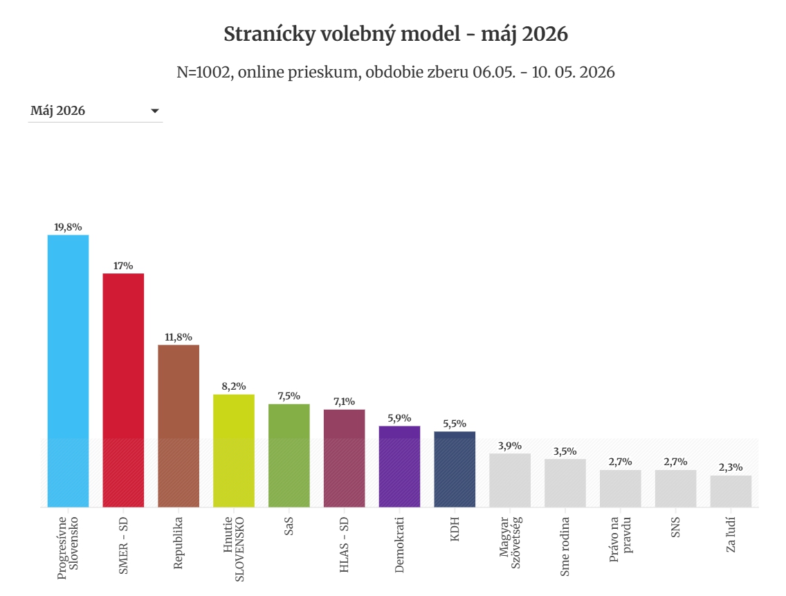 Najnovší PRIESKUM ukazuje trend