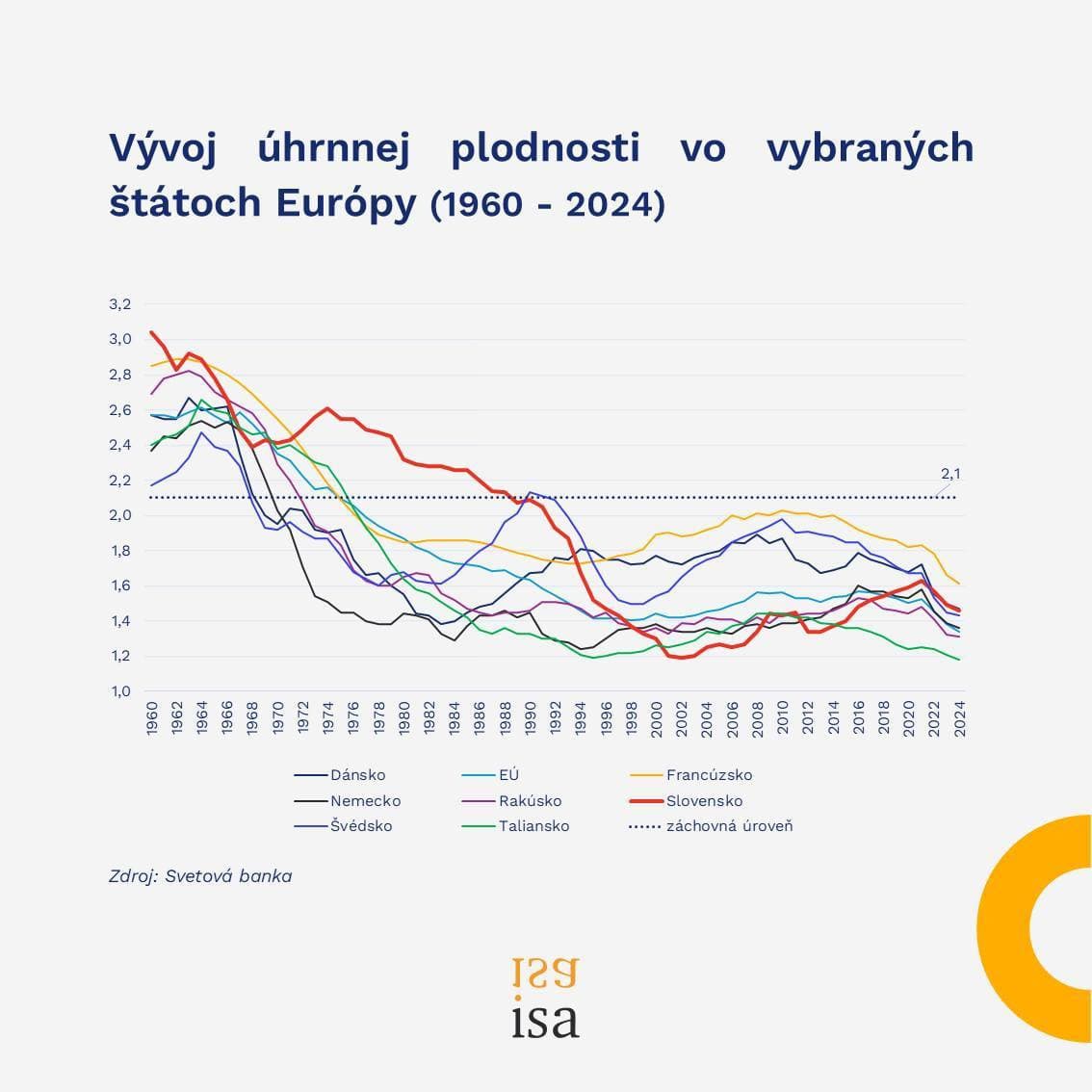 Slovensko čelí demografickej katastrofe:
