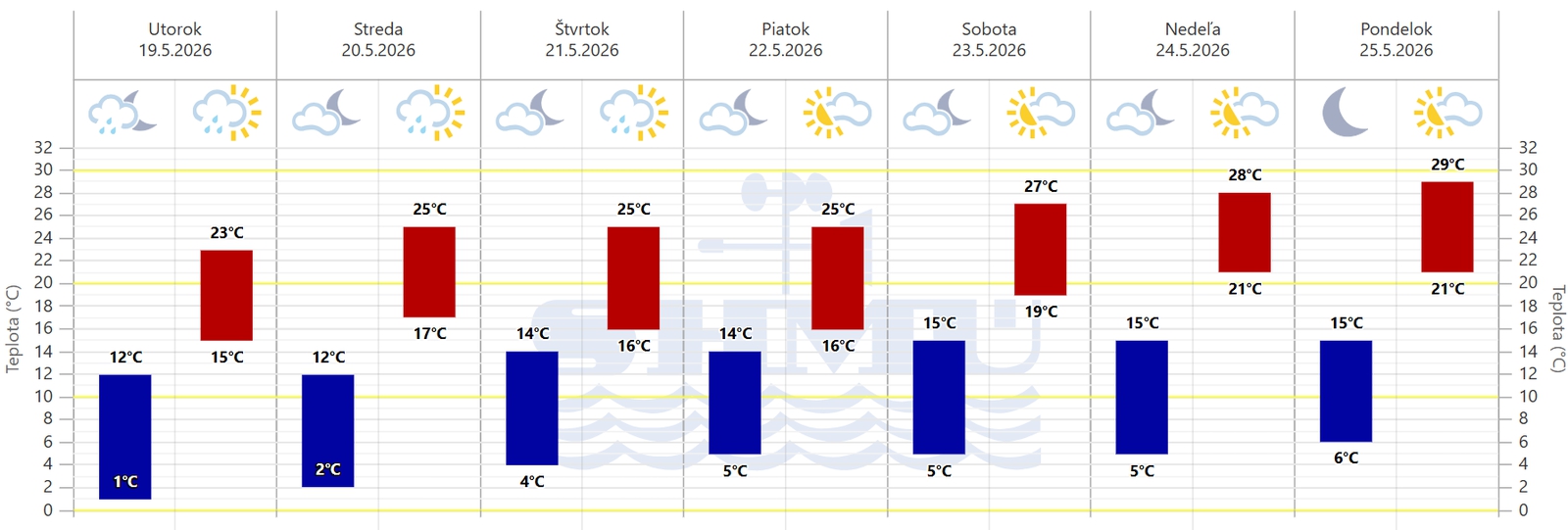 Predpoveď počasia pre Slovensko