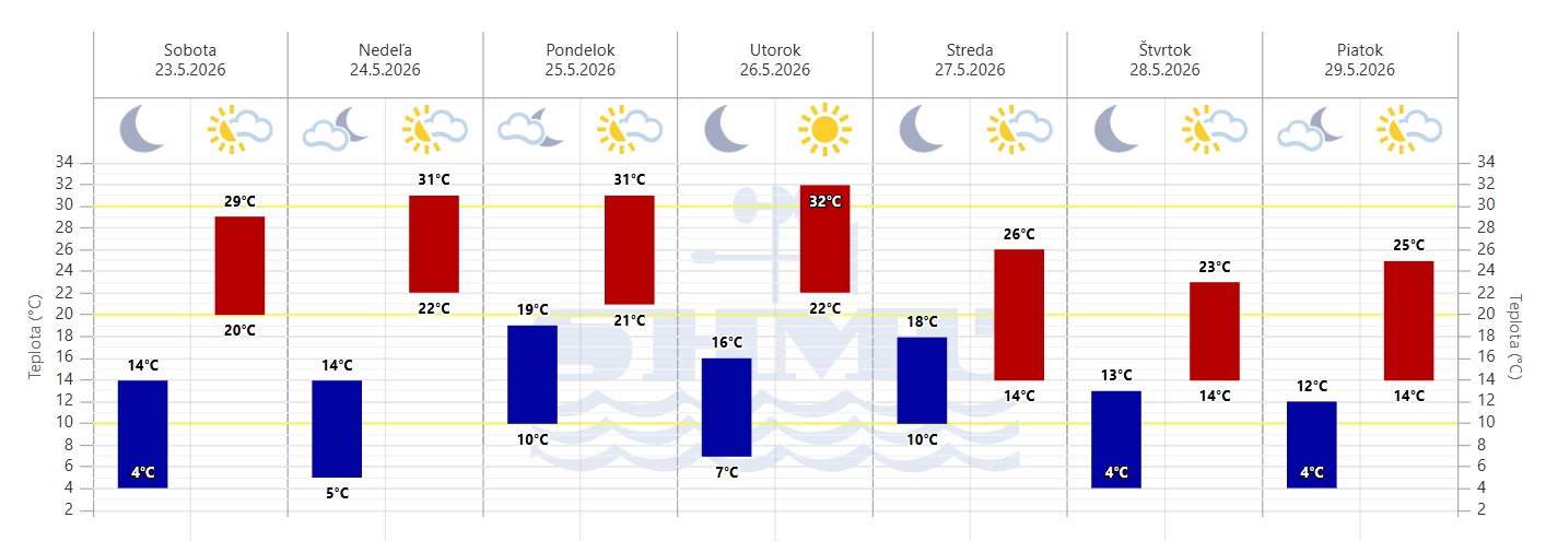 Slovensko čaká prvý tropický