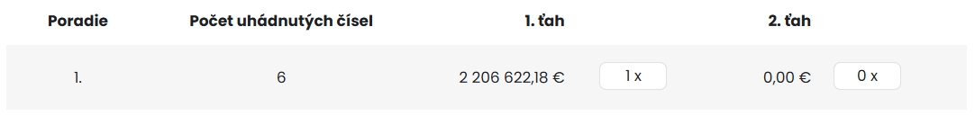V obľúbenej lotérii padol