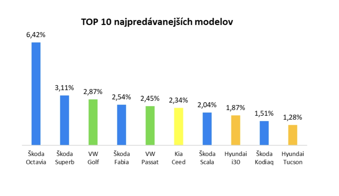 Štatistiky z trhu s