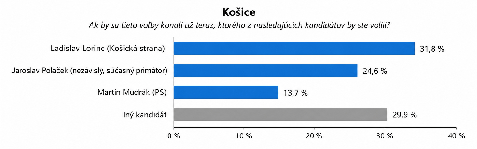 Nový PRIESKUM naznačuje výsledky
