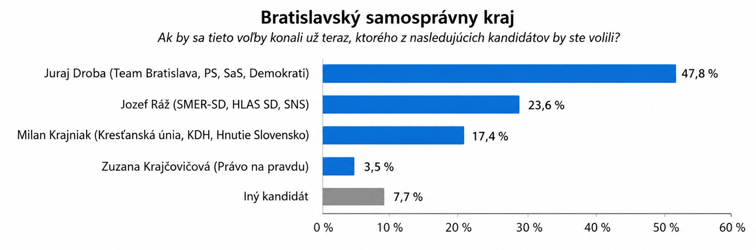 Nový PRIESKUM naznačuje výsledky