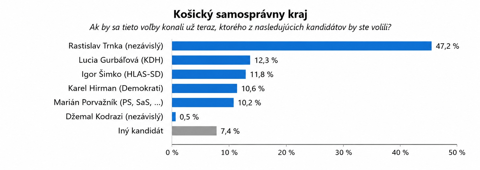 Nový PRIESKUM naznačuje výsledky