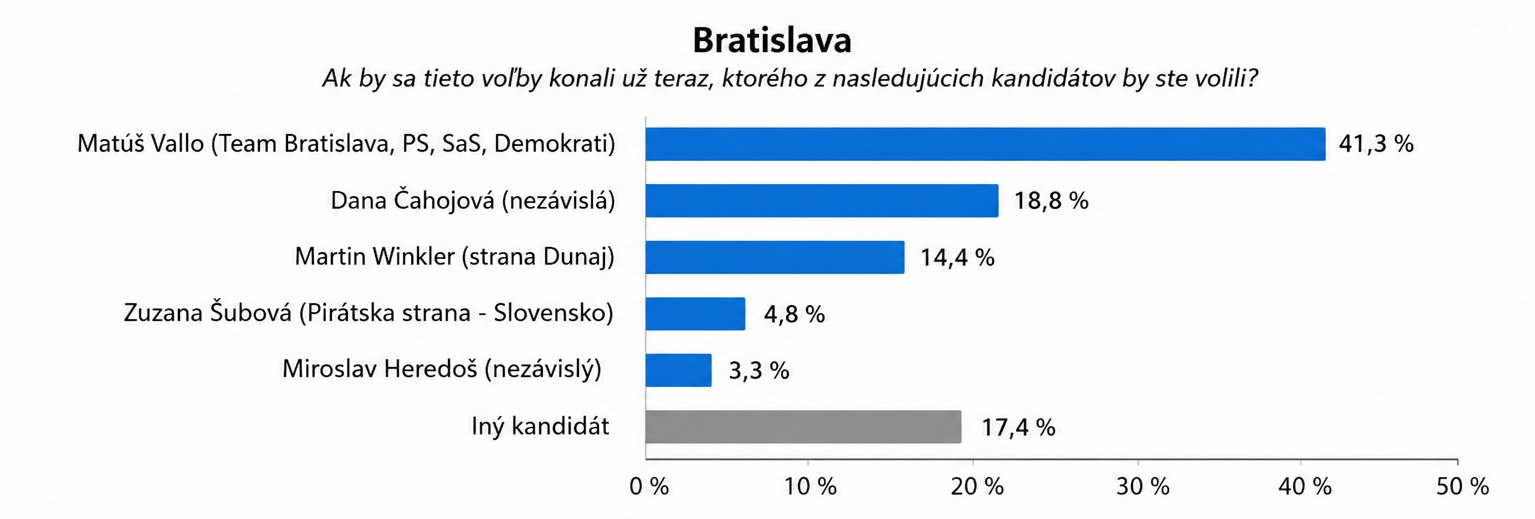Nový PRIESKUM naznačuje výsledky