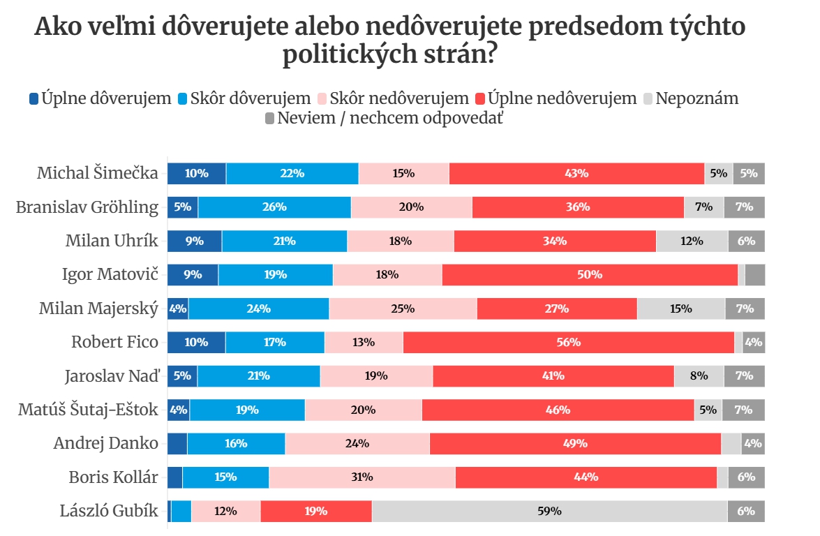 PRIESKUM Najvyššiu dôveru má