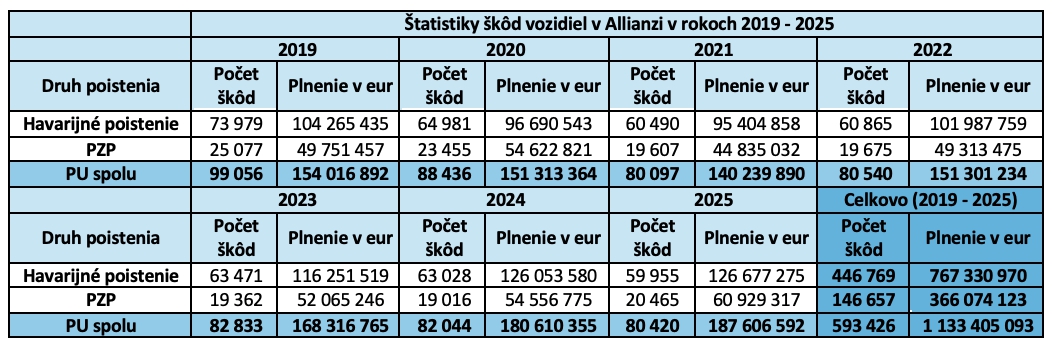 Poistenie vozidiel v roku