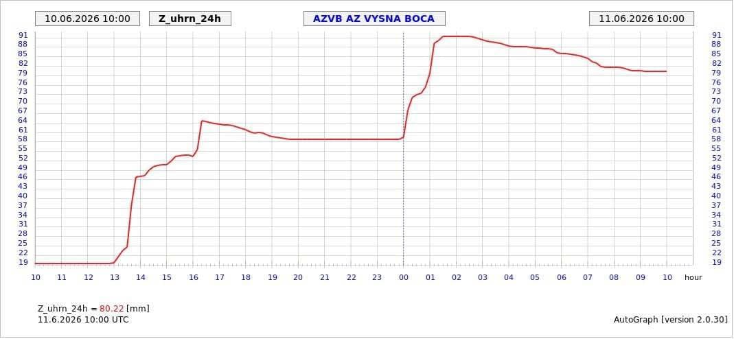 Počasie potrápilo Slovensko: Cez