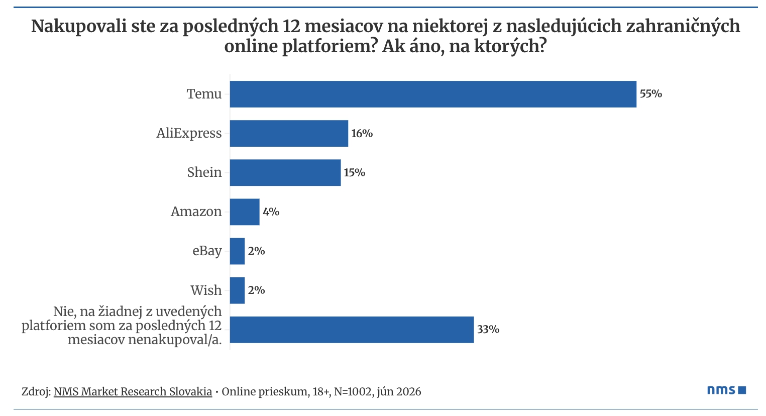 Slováci totálne podľahli lacným