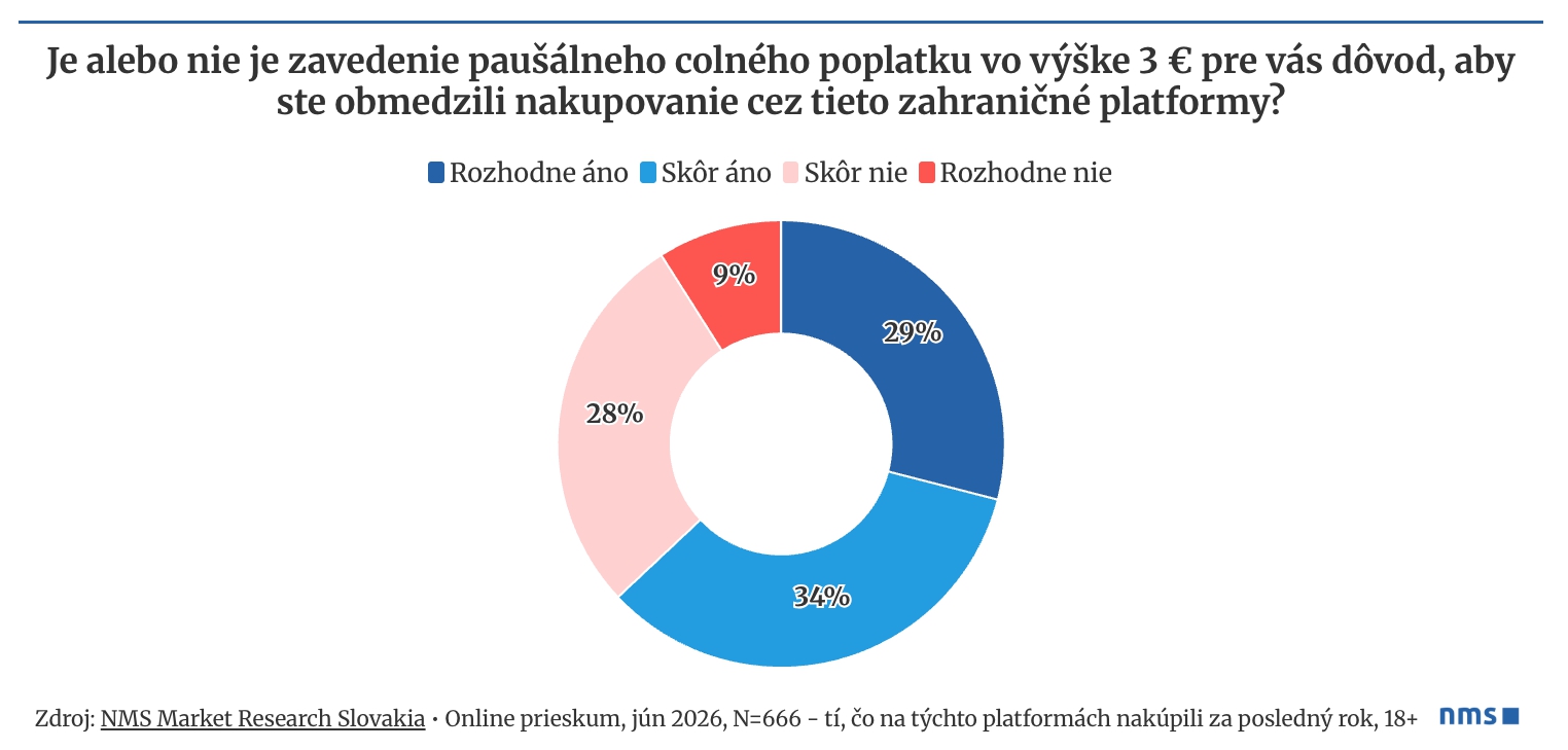 Slováci totálne podľahli lacným